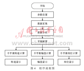 虚拟动平衡测试系统的设计与实现 基于计算机软硬件的集成方案